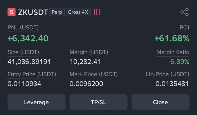 A cryptocurrency trading interface shows a ZKUSDT perpetual position with cross 4X leverage, displaying a PNL of +6,342.40 USDT and ROI of +61.68%.