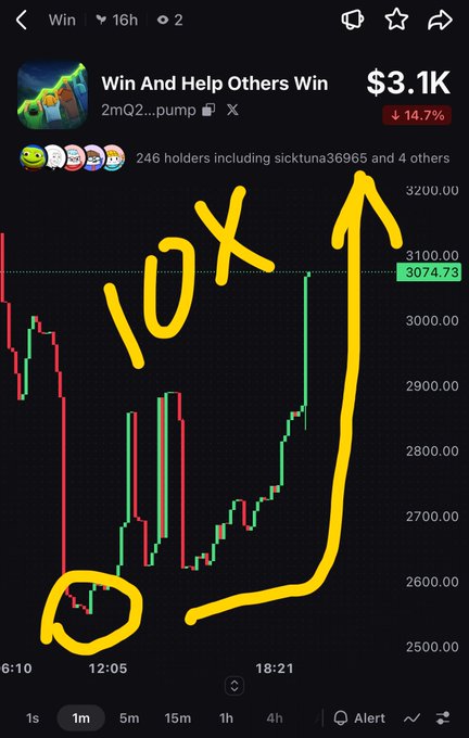 Trading chart screenshot for token 'Win' showing a price of $3.1K with hand-drawn yellow annotations including '10X' and an upward arrow indicating projected price growth from the 2500 level.