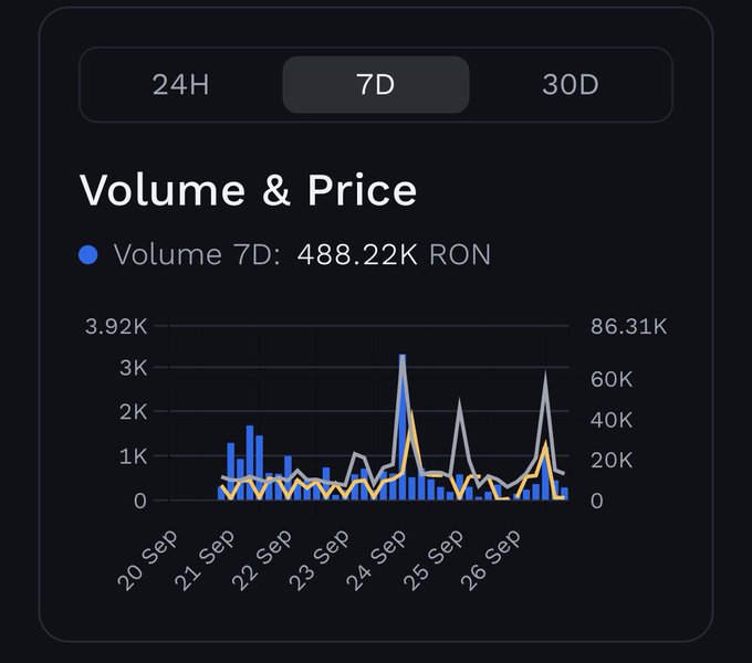 A dark-themed cryptocurrency chart showing "Volume & Price" with a 7-day volume of 488.22K RON, displaying volume bars and price lines from 20 Sep to 26 Sep with price peaking near 86.31K.