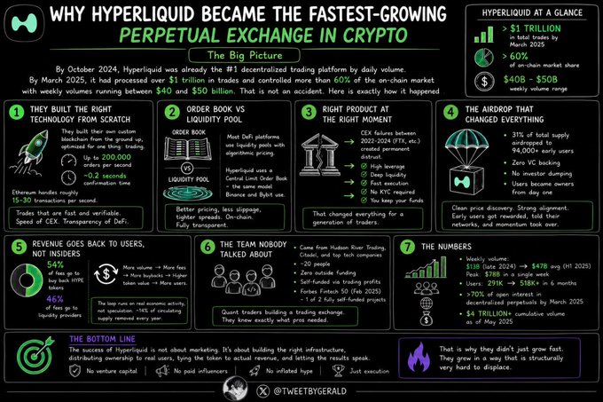 The image features a visual representation of various information about Hyper Liquid as the fastest growing perpetual exchange in cryptocurrency. The graph shows the volume of transactions processed by Hyper Liquid throughout the year, starting from January 2020 until March 2021. Furthermore, there are bullet points listing the growth figures and corresponding periods to help understand the timeline. The chart is displayed on a poster or card format against a black background, highlighting the key insights about this particular cryptocurrency exchange platform.