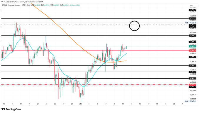 A TradingView chart of BTC/USD Perpetual Contract on the 4-hour timeframe shows Bitcoin's price action hovering near the $44,200-$44,400 range, with a circled annotation highlighting a key resistance level around $47,224 where the orange descending trendline meets horizontal supply. The circled mark corresponds to the "〇" reference in the post, indicating the area being watched for a potential upward breakout.