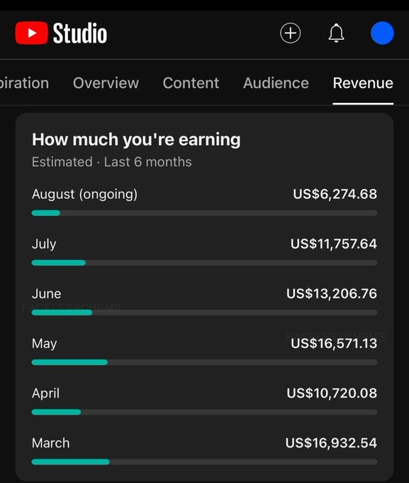 A YouTube Studio Revenue dashboard showing estimated earnings for the last six months: March US$16,932.54, April US$10,720.08, May US$16,571.13, June US$13,206.76, July US$11,757.64, and August (ongoing) US$6,274.68.
