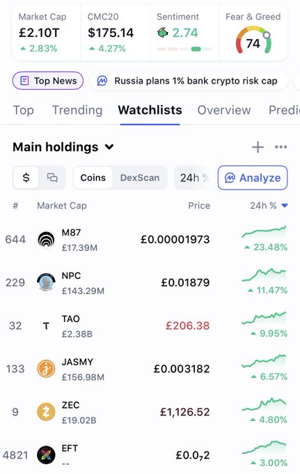 Mobile screenshot of a crypto market app displaying Market Cap (£2.10T), CMC20 ($175.14), Sentiment (2.74), and Fear & Greed index (74), with a Watchlists tab showing holdings like M87, NPC, TAO, JASMY, ZEC, and EFT.