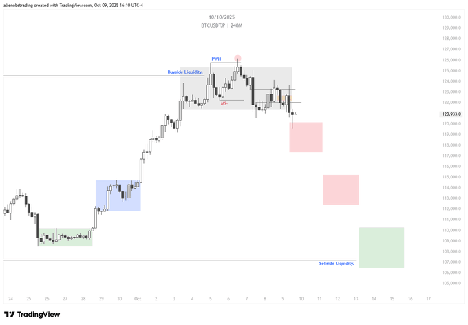 A TradingView 4-hour BTC/USDT chart dated 10/9/2025 showing Bitcoin's price action around the $120,903 level, with annotated PMH (Previous Month High), Buy-Side Liquidity, LRS (Low Resistance Sweep), and Sell-Side Liquidity zones, alongside highlighted bullish and bearish order blocks.

The chart visually illustrates the post's claim of a clean HTF (Higher Time Frame) reversal from a key POI (Point of Interest) near the $126,000 PMH, followed by a Market Maker Sell Model sequence of LRS sweeps cascading toward the full downside target around $108,000-$110,000.