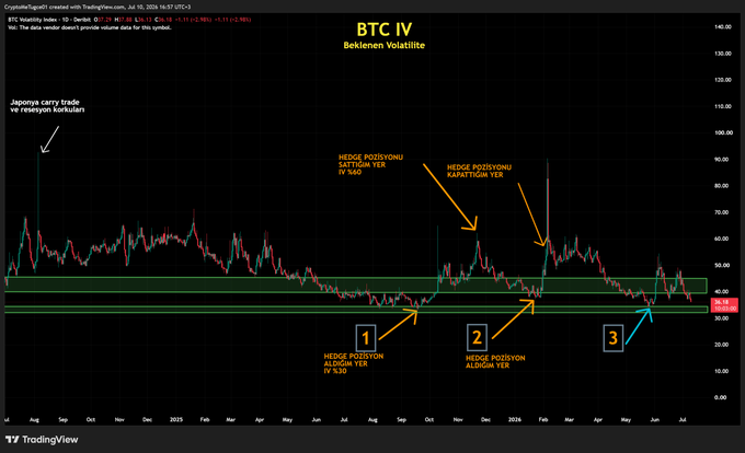 A TradingView chart titled "BTC IV Beklenen Volatilite" showing Bitcoin's implied volatility declining to 36.46, with annotations in Turkish marking "Japonya carry trade ve resesyona korkuları," and three numbered "HEDGE POZİSYONU" zones (1: IV 53, 2: ALDIĞINDA YER, 3) highlighting past volatility spikes for hedging opportunities amid cooling IV.
