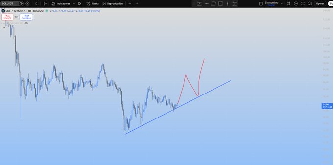 A SOL/USDT 1D Binance candlestick chart from TradingView showing price at $74.94, with a blue ascending trendline marked "KM" and a red arrow highlighting a bounce off trendline support around $90, matching the post's description of SOL coiling at trendline support before a larger move.