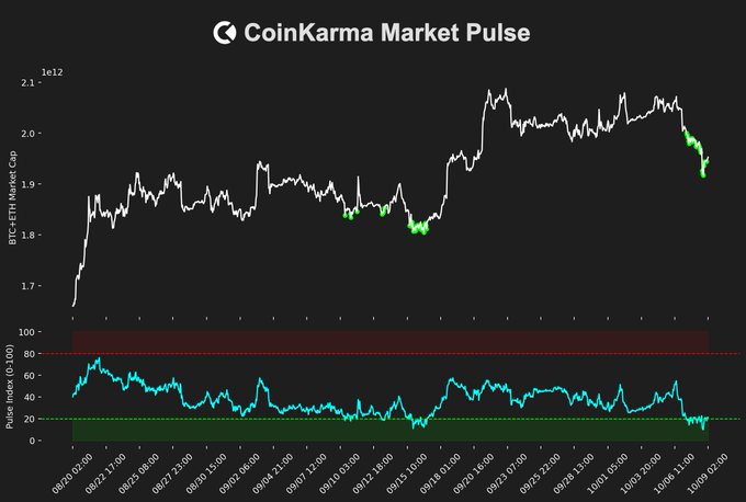 The image shows a CoinKarma Market Pulse chart displaying BTC-ETH Market Cap (top panel, ranging from ~1.7T to ~2.1T) alongside the Pulse Index (bottom panel, dropping below the 20 threshold to roughly 20). The accompanying post highlights this Market Pulse Index sub-20 reading as a signal of extreme market pessimism, visually reinforcing the "doom" sentiment described in the caption.