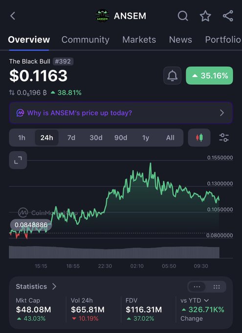 The image shows a cryptocurrency tracker page for $ANSEM on CoinMarketCap, displaying a current price of $0.1163 (up 38.81% in 24h), an FDV of $116.31M, and a 24h trading volume of $65.81M, with a 24h price chart showing significant volatility peaking around 0.155 and dipping to 0.08. The chart illustrates the rapid price surge and volatile trading activity that contextualizes the post's question about how long $ANSEM can sustain its current $116M fully diluted valuation.