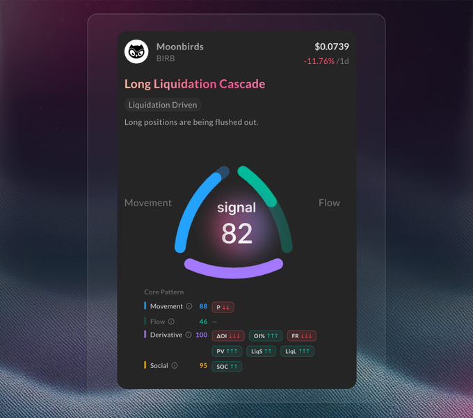 The image displays a dark-themed crypto analytics card for Moonbirds ($BIRB), showing a "Long Liquidation Cascade" signal with a score of 82, indicating that long positions are being flushed out at a price of $0.0739 (down 11.76% in 1 day). The card breaks down the signal into Movement (88), Flow (46), Derivative (100), and Social (95) components with various sub-indicators like AOI, OI%, FR, PV, Liq$, and SOC, visually supporting the post's warning about bullish social sentiment conflicting with an ongoing long liquidation cascade.
