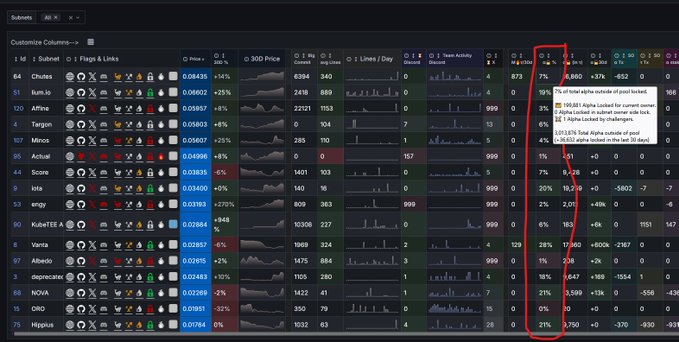 A cryptocurrency data dashboard displays a list of tokens with columns for price, 30D price change, lines/day, team activity, and 1D/7D/30D percentage changes, with a tooltip explaining that 6.3% of total alpha outside-of-pool locked is locked in current ones.