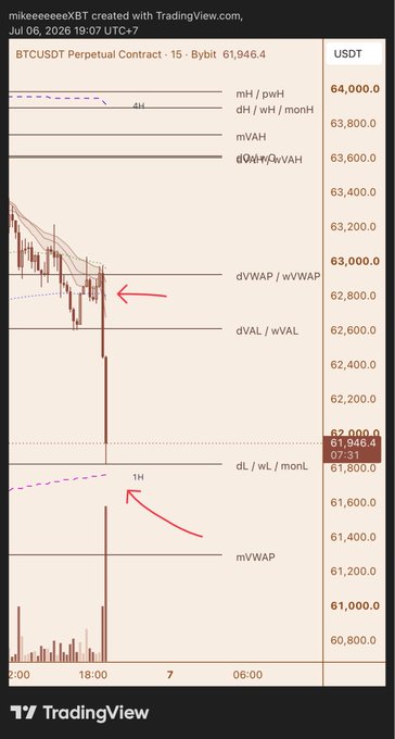 A TradingView chart of BTCUSDT Perpetual Contract showing price action around 61,945-62,000 with various technical indicators labeled including mH/pwH, dH/wL/monH, mVAH, dVAH/wVAH, dVWAP/wVWAP, dVAL/wVAL, dL/wL/monL, and mVWAP, with red arrows highlighting key levels.