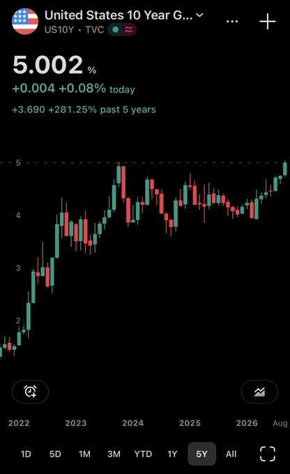 TradingView mobile chart showing the United States 10 Year Government Bond (US10Y) yield at 5.002%, up 0.08% on the day, with a 5-year candlestick view showing a long-term uptrend.