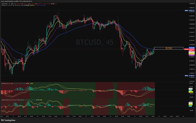 TradingView BTCUSD 45-minute candlestick chart showing price action with moving averages, MACD, and OBV indicators across a 24-hour period.