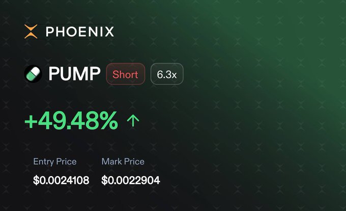 A trading interface showing a "PHOENIX" position on "PUMP" token with a "Short" tag at 6.3x leverage, displaying +49.48% gain, with Entry Price $0.0024108 and Mark Price $0.0022904.