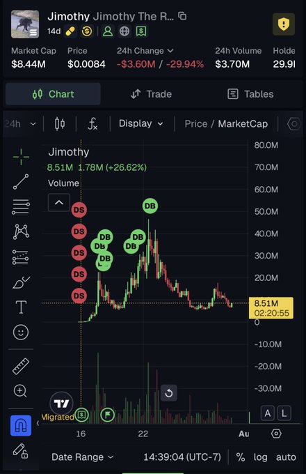 A cryptocurrency chart for $Jimothy showing a market cap of $8.44M and a 24-hour decline of -29.94% (down $3.60M), with the price at $0.0084 and 24h volume of $3.70M. The chart displays multiple "DB" (Dead Body) and "DS" signals, supporting the poster's view that the token deserves a higher valuation despite recent drops.