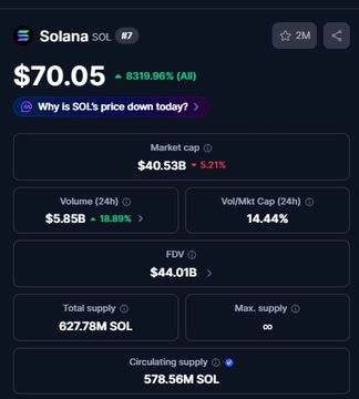 The image shows a screenshot of a trading app called "solana", which displays various statistics about the cryptocurrency market. The app provides information such as price changes, volume trends, and trading strategy tips for the users. It also offers a comparison between two cryptocurrencies, showing their current performances in relation to each other. Additionally, there is a section dedicated to the cryptocurrency "solana" itself with details about its history, market cap, and the time of day it is currently available for trading. The app's interface is clean and organized, allowing users to easily access relevant data and make informed decisions based on their strategies.