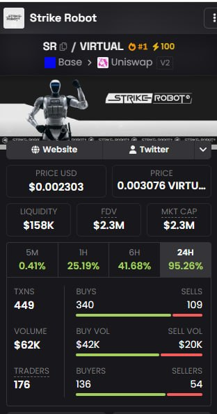 A cryptocurrency tracker app screenshot for 'Strike Robot' showing a price of $0.002303, a market cap of $2.3M, and a 24H change of 95.26%, with trading statistics like 449 TXNS and 176 traders.