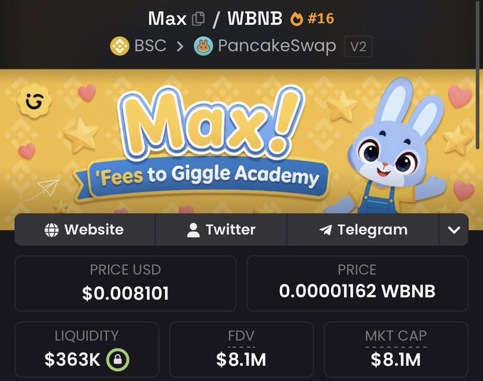 A PancakeSwap V2 trading pair page displays "Max / WBNB" (#16) on BSC, showing a price of $0.008101 USD (0.00001162 WBNB) with $363K liquidity and an $8.1M market cap/FDV, alongside a cartoon bunny mascot and "Fees to Giggle Academy" tagline. The image relates to the post by highlighting Max token's current modest market cap and liquidity, which contextualizes the post's mention of its recent price surge toward a $9.6M all-time high — still representing significant upside potential from current levels.