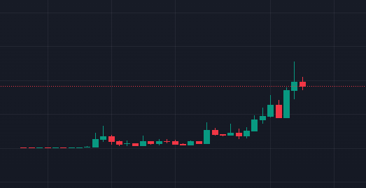 A stock candlestick chart showing a sharp upward price trend in green and red candles against a dark background.