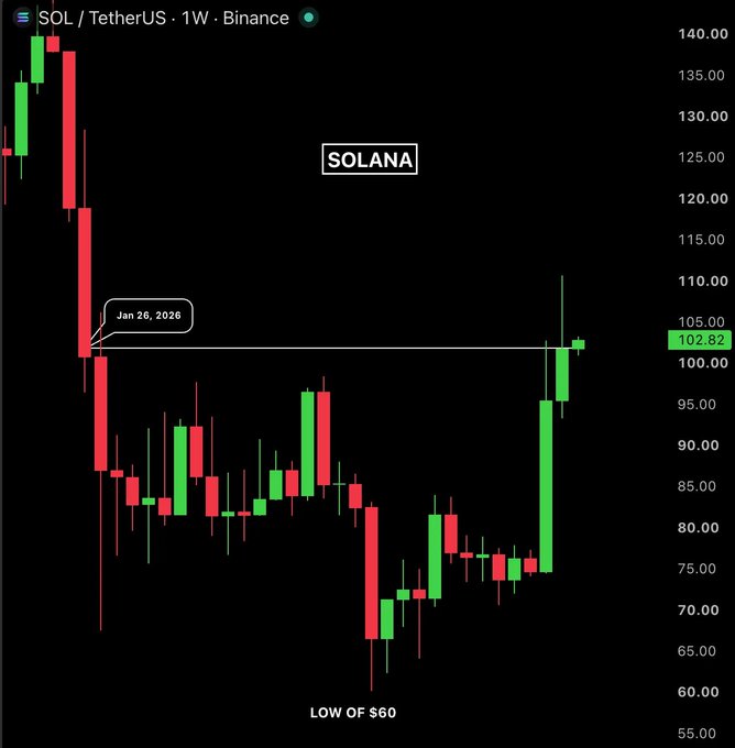 A weekly Solana (SOL/USDT) candlestick chart on Binance shows SOL breaking above its January 26, 2026 resistance level near $102.82 with a strong bullish green candle, marking its highest weekly close in seven months after rebounding from a low of $60. The breakout visually supports the post's claim that $SOL has achieved its highest weekly close in seven months, signaling bullish momentum for holders.