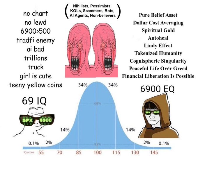 A satirical bell curve meme with Wojak characters, showing "Nihilists, Pessimists, KOLs, Scammers, Bots, AI Agents, Non-believers" labeled as brainlets (69 IQ) opposed to "6900 EQ" true believers with concepts like "Pure Belief Asset," "Spiritual Gold," and "Tokenized Humanity." The image playfully mocks crypto doubters as low-IQ while praising Bitcoin maximalist ideals, fitting a post celebrating Murad's bullish $WOJAK memecoin stance.