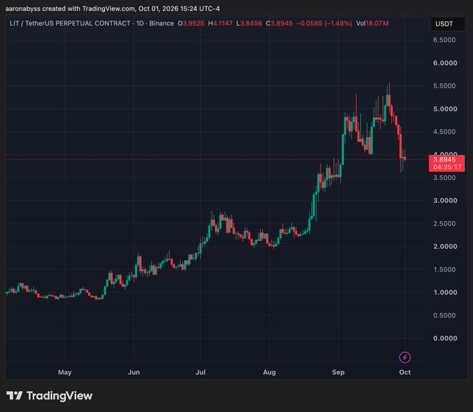 A TradingView candlestick chart showing the LIT/TetherUS Perpetual Contract on Binance, displaying a price decline with values around 3.8945 and a volume of 8.07M, timestamped October 1, 2026.