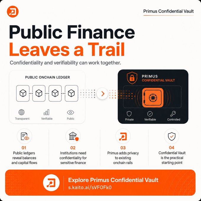 The image is a promotional graphic for "Primus Confidential Vault" featuring the headline "Public Finance Leaves a Trail" with the tagline "Confidentiality and verifiability can work together." It compares a "Public Onchain Ledger" (Transparent, Verifiable, Public) with the "Primus Confidential Vault" (Private, Verifiable, Controlled), and outlines four numbered points explaining how public ledgers reveal capital flows, why institutions need confidentiality, how Primus adds privacy to existing onchain rails, and introducing the Confidential Vault as a solution, with a call-to-action link "s.kaito.ai/sVOFK0."

The image reinforces the post's message about the tension between blockchain transparency and institutional privacy needs, positioning Primus as the privacy-preserving bridge between public ledgers and confidential financial operations.