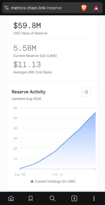 A screenshot from metrics.chain.link/reserve shows the Chainlink reserve holding $59.8M in USD value and 5.58M LINK tokens at an $11.13 average cost basis, with a "Reserve Activity" chart updated August 2026 showing steady accumulation growth from Aug 06 to Feb 11. The image visually confirms the post's claim that Chainlink accumulated 5.6M LINK over 365 days, illustrating the potential for massive future buybacks if the token reaches $100.