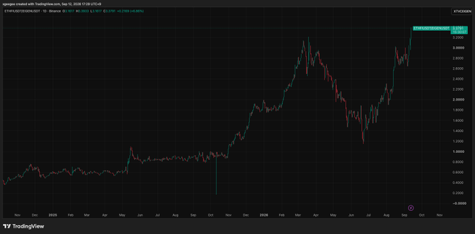 The image shows a TradingView chart of the ETH/USD pair on Binance's 1D timeframe, displaying a dramatic upward trend from late 2024 through 2025, with ETH reaching approximately $3.1800 in September 2025 after climbing from around $0.4000 levels. This rising ETH price relative to USD aligns with the "happy new ratio ATH" post, celebrating Ethereum hitting a new all-time high against the dollar.