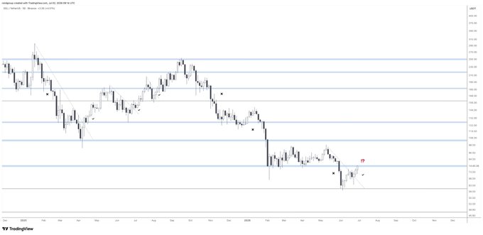 A TradingView candlestick chart of Solana (SOL/USD) on the daily timeframe shows price consolidating near the $80 horizontal support zone following a breakout from a prior downtrend, with the highlighted support level corresponding to the key level mentioned in the post.