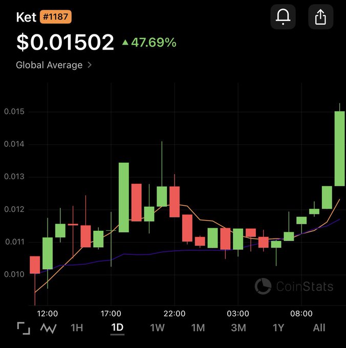 A CoinStats candlestick chart shows the cryptocurrency 'Ket' (#1187) priced at $0.01502, up 47.69% over a 1-day period, with a sharp upward trend visible at the end.
