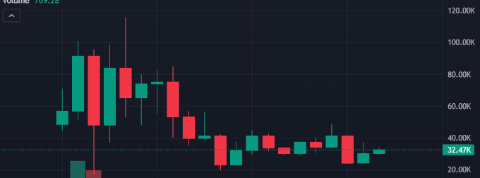 A cryptocurrency or stock candlestick chart shows a downward trend in red and green bars, with volume indicated at 767.28 and a highlighted price level at 32.47K.