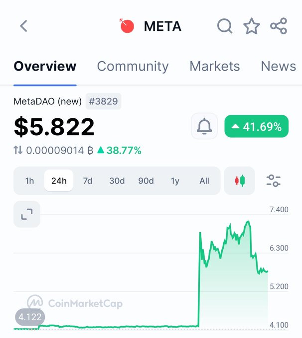 A CoinMarketCap price chart for the META (MetaDAO) token shows a sharp 41.69% surge to $5.822 over the past 24 hours, visually confirming the post's claim that the Solana-based governance platform is pumping.
