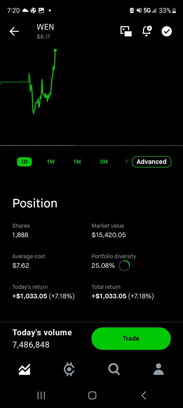 The image shows a cell phone screen displaying an alert from Twitter, possibly due to new information about a stock or market trend. The message says "Okay I upped my WEN position 1,888 shares lmao". This indicates that the user has recently increased their stake in a particular stock or index and is monitoring its performance closely on Twitter for any significant updates or changes.