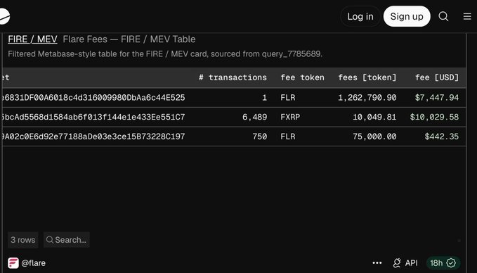 The image shows a Flare Fees "FIRE / MEV Table" displaying 3 rows of transaction data, including one notable entry of a single FLR transaction with 1,262,790.90 FLR in fees ($7,447.94). This single transaction, referenced as query_7785689, accounts for the approximately 1.2 million FLR (40% of total value) mentioned in the post about FDC fees appearing on the FIRE dashboard.