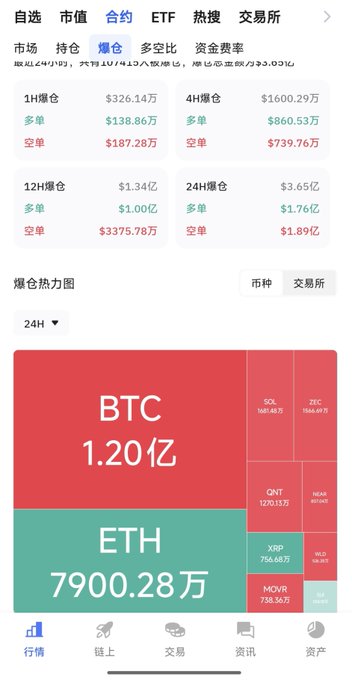 A cryptocurrency trading app screenshot in Chinese showing futures liquidation data with BTC at 1.20亿 and ETH at 7900.28万, along with other coins like SOL, ZEC, ONT, XRP, and WLD in the heatmap.