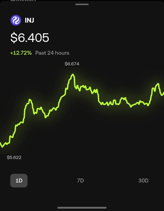 A cryptocurrency price chart for INJ (Injective) showing a current price of $6.405, up +12.72% in the past 24 hours, with a 1-day view selected ranging from $5.622 to $6.674.