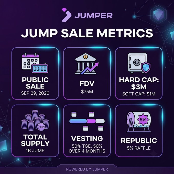 The image is an infographic titled "JUMP SALE METRICS" by Jumper, displaying key token sale details for $JUMP, including a public sale on September 29, 2026, an FDV of $75M, a $3M hard cap with a $1M soft cap, a total supply of 1B JUMP, a 50% TGE vesting over 4 months, and a 5% Republic raffle. This visually supports the accompanying post by highlighting the same fundraising targets and sale date for the Jumper token launch on Legion.