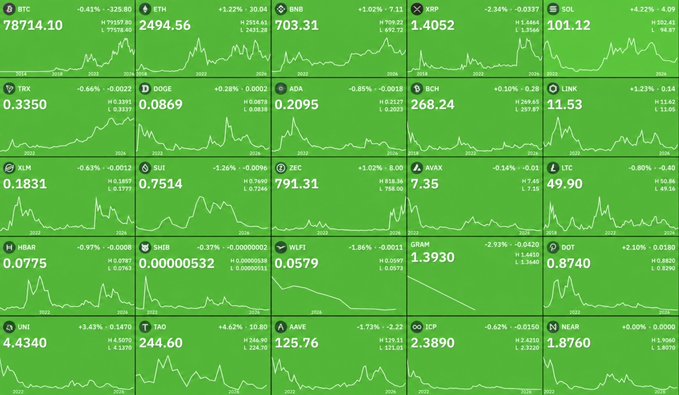 A green cryptocurrency market dashboard displays 20 crypto tickers including BTC (78,714.10), ETH (2,494.56), BNB (703.31), XRP (1.4052), SOL (101.12), and others, with most showing positive percentage changes that visually reinforces the post's claim of over $725 billion flooding back into the crypto market since Bitcoin's June bottom.