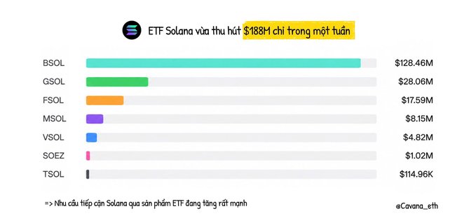 A chart titled 'ETF Solana vừa thu hút $188M chỉ trong một tuần' showing inflows: BSOL $128.46M, GSOL $28.06M, FSOL $17.59M, MSOL $8.15M, VSOL $4.82M, SOEZ $1.02M, TSOL $114.96K, credited to @Cavena_eth.