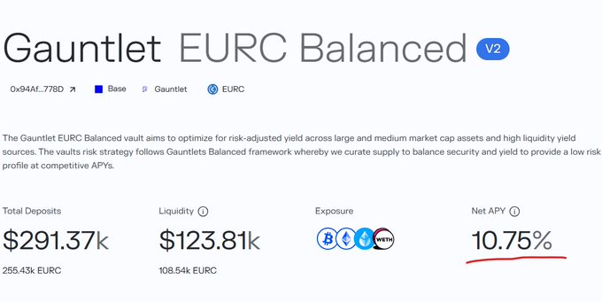 A financial dashboard interface showing a 'Gauntlet EURC Balanced' vault (V2) on Base chain, displaying metrics like Total Deposits ($291.37k), Liquidity ($123.81k), and a Net APY of 10.75%.