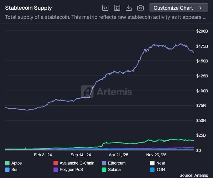 A line chart from Artemis titled "Stablecoin Supply" tracks the total stablecoin supply across multiple blockchains from February 2024 through late 2025, showing Ethereum (light purple) dominating the market with supply climbing from approximately $75B to a peak near $175B before pulling back to around $160B, while Solana (green) maintains a distant second near $15B and other chains like Aptos, Avalanche C-Chain, Sui, Polygon PoS, Near, and TON remain near the baseline—visually reinforcing the post's claim that Ethereum controls 87% of stablecoin supply.