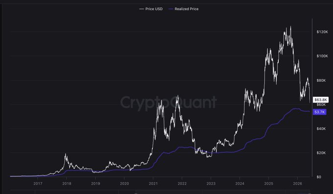 A CryptoQuant chart comparing Bitcoin's price USD (white) against the realized price (blue) from 2017 to 2026, showing the current price at $63.8K trading above the realized price mark at $53.7K. The caption above question in the post correctly describes only BTC and rely on the basis of the Realized Price as a market bottom indicator.