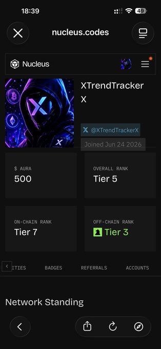 A mobile screenshot of a Nucleus.codes profile page showing user "XTrendTracker X" (@XTrendTrackerX) with an aura score of 500, an overall rank of Tier 5, an on-chain rank of Tier 7, and an off-chain rank of Tier 3. The image visually reinforces the caption's point about the reputation engine weighting off-chain consistency higher than on-chain performance, as evidenced by the Tier 3 versus Tier 7 disparity.