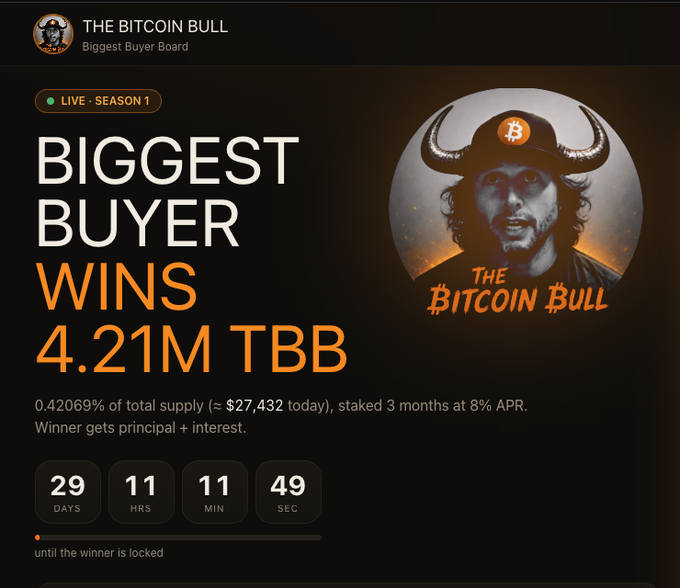 The image shows "The Bitcoin Bull Biggest Buyer Board" interface for Season 1, featuring a live countdown of 29 days, 11 hours, 11 minutes, and 49 seconds until the winner is locked. It prominently displays that the "Biggest Buyer Wins 4.21M TBB," representing 0.42069% of total supply (~$27,432), staked for 3 months at 8% APR, with a prize mascot of a horned figure wearing a Bitcoin hat.