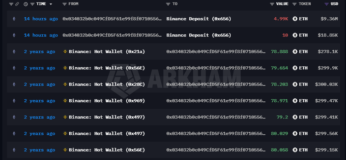 A screenshot from ARKHAM Intelligence showing a transaction history of Binance deposits and hot wallet transfers involving significant ETH amounts (e.g., 70.888 ETH, 78.203 ETH).