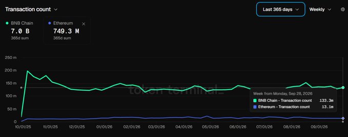 A dark-themed “Transaction count” chart compares BNB Chain (green) with Ethereum (blue) daily over the “Last 365 days,” with summary cards showing BNB Chain at 7.0 B transactions and Ethereum at 749.3 M. The BNB Chain line stays consistently far above Ethereum’s across the timeline from 10/01/25 to 09/26/26, supporting the post’s claim that BNB Chain processes almost 10x more daily transactions—attributed to lower fees and faster transactions.