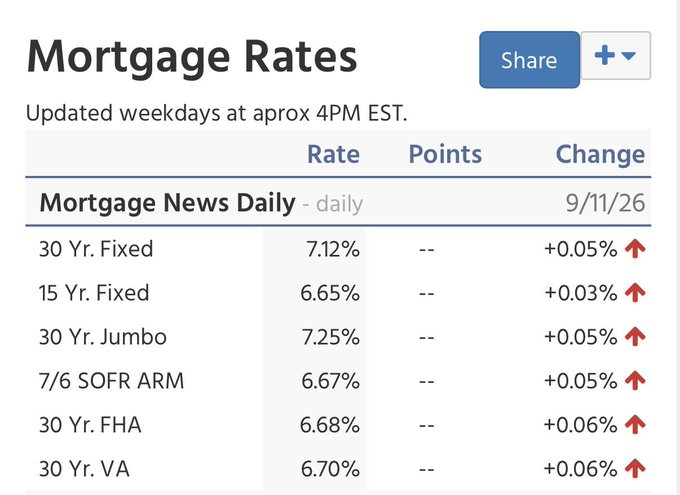 A "Mortgage Rates" table updated daily at 4PM EST shows all rates rose on 9/11/26, with the 30 Yr. Fixed at 7.12% (+0.05%), 15 Yr. Fixed at 6.65% (+0.03%), 30 Yr. Jumbo at 7.25% (+0.05%), 7/6 SOFR ARM at 6.67% (+0.05%), 30 Yr. FHA at 6.68% (+0.06%), and 30 Yr. VA at 6.70% (+0.06%). The image's uniformly rising mortgage rates suggest a tightening credit environment, which contrasts with the post's call for the CLARITY Act to boost dollar flows into crypto and avert economic decline.