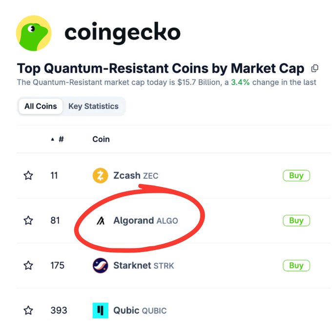 A CoinGecko webpage showing Top Quantum-Resistant Coins by Market Cap with a market cap of $15.7 Billion and a 3.4% change; Algorand (ALGO) is circled in red at rank 81, alongside Zcash (ZEC), Starknet (STRK), and Qubic (QUBIC).