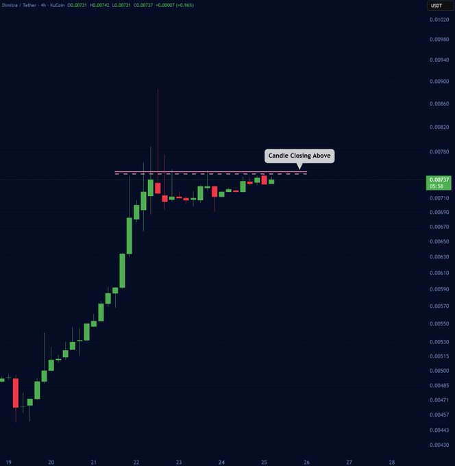 A 4-hour candlestick chart for Dimitra/Tether (DMTR/USDT) on KuCoin shows price action recovering upward with a pink dashed resistance line annotated as "Candle Closing Above" near the 0.0078 level.